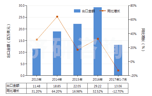 2013-2017年7月中國以激素為基本成分的避孕藥(HS30066010)出口總額及增速統計 2013-2017年7月中國以激素為基本成分的避孕藥(HS30066010)出口總額及增速統計